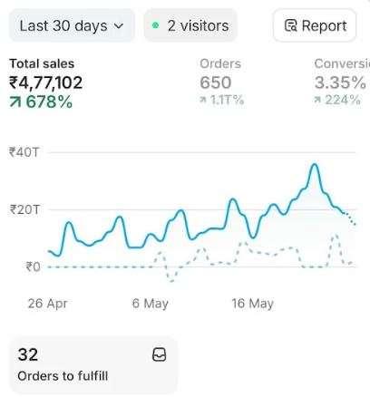 Shopify analytics dashboard showing ₹4,77,102 in total sales, 650 orders, and 3.35% conversion rate over 30 days