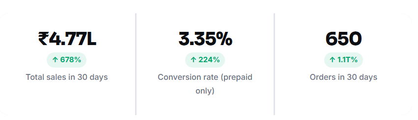 Afnas store results: ₹4.77L total sales in 30 days, 3.35% prepaid conversion rate, and 650 orders