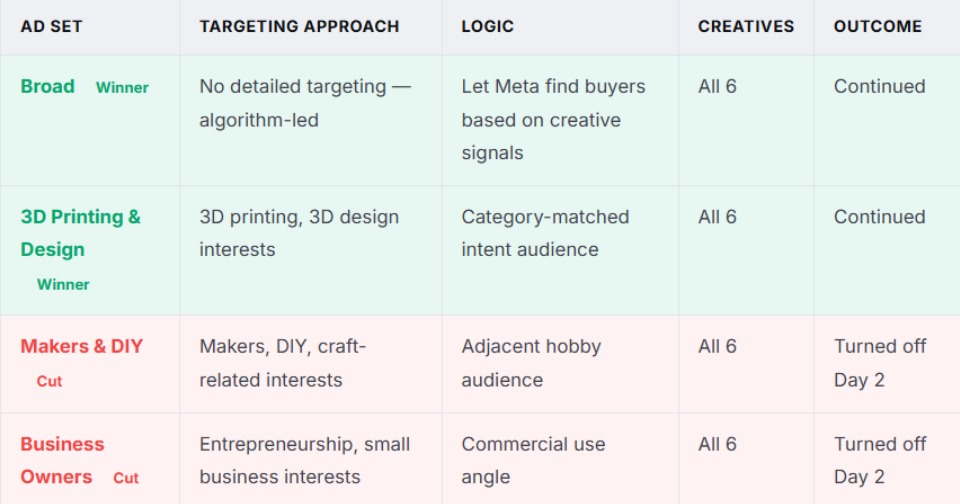 Four Facebook ad sets: Broad and 3D Printing and Design continued as winners; Makers and DIY and Business Owners were turned off on day 2. Each set ran all 6 creatives.