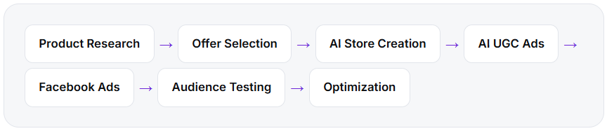 Workflow from product research and offer selection to AI store creation, AI UGC ads, Facebook ads, audience testing, and optimization