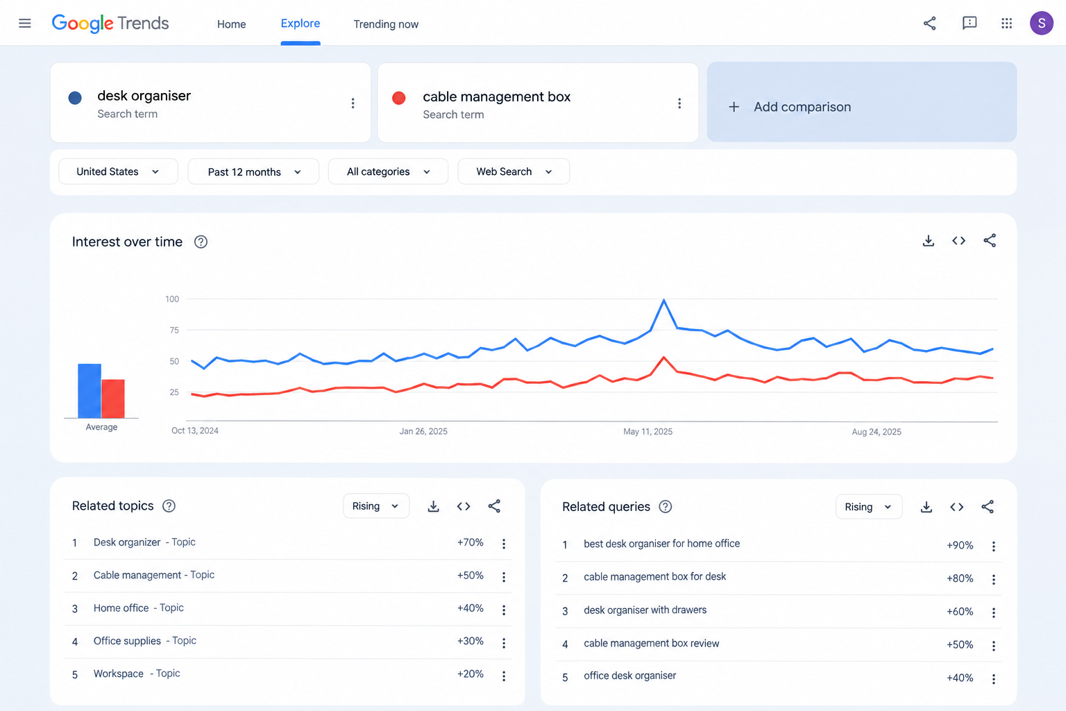 oogle trends product comparison shopify-dropshipping.png